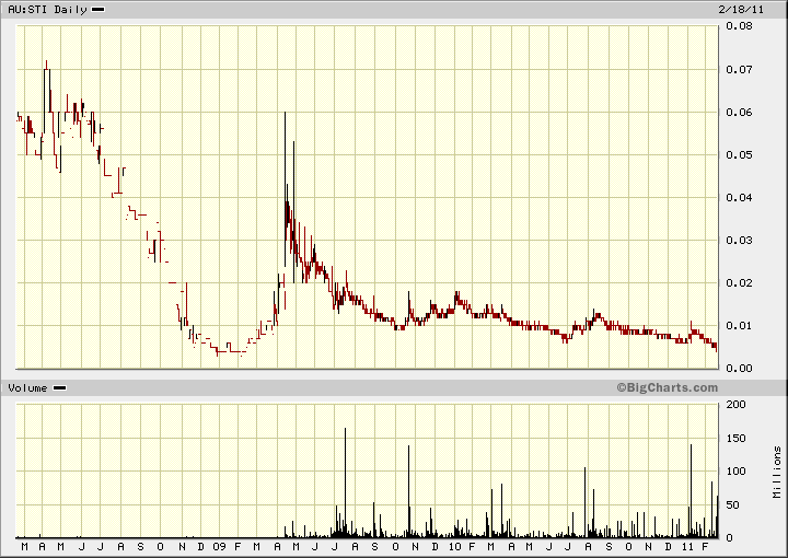 STI-Daily