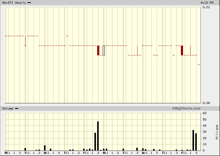 STI-hourly