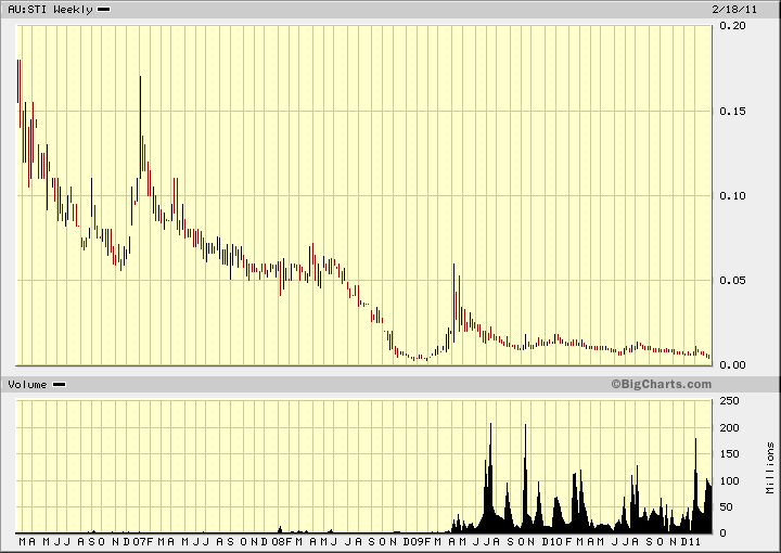 STI-Weekly